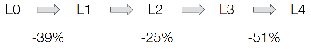 L4 load summary